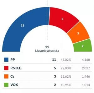 El Partido Popular revalida la mayoría absoluta en San Pedro del Pinatar con 11 concejales y el 45,02% de los votos