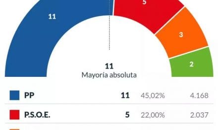 El Partido Popular revalida la mayoría absoluta en San Pedro del Pinatar con 11 concejales y el 45,02% de los votos