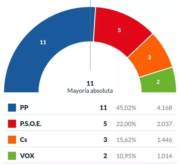 El Partido Popular revalida la mayoría absoluta en San Pedro del Pinatar con 11 concejales y el 45,02% de los votos