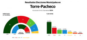 Los independientes (PITP) consiguen ser la fuerza más votada en Torre Pacheco
