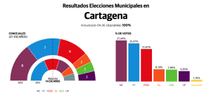 Movimiento Ciudadano gana las elecciones en Cartagena - La Manga de Mar Menor y pretende gobernar en minoría