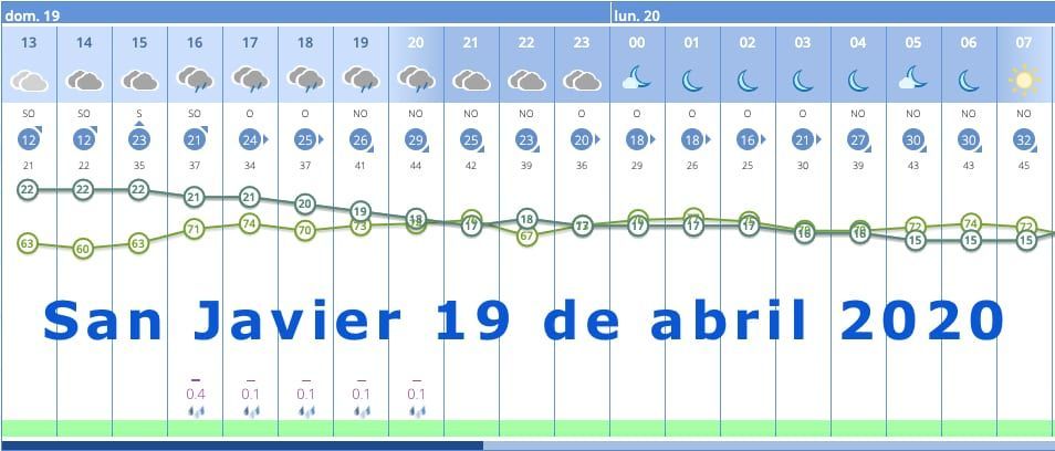 AEMET actualiza avisos amarillos por lluvias y tormentas en la Región de Murcia 19 de abril 2020