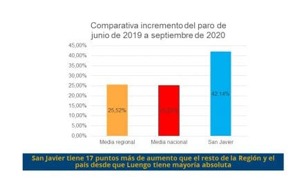 El PSOE San Javier denuncia que “el paro ha crecido en el municipio más de un 42% desde que José Miguel Luengo tiene mayoría absoluta”