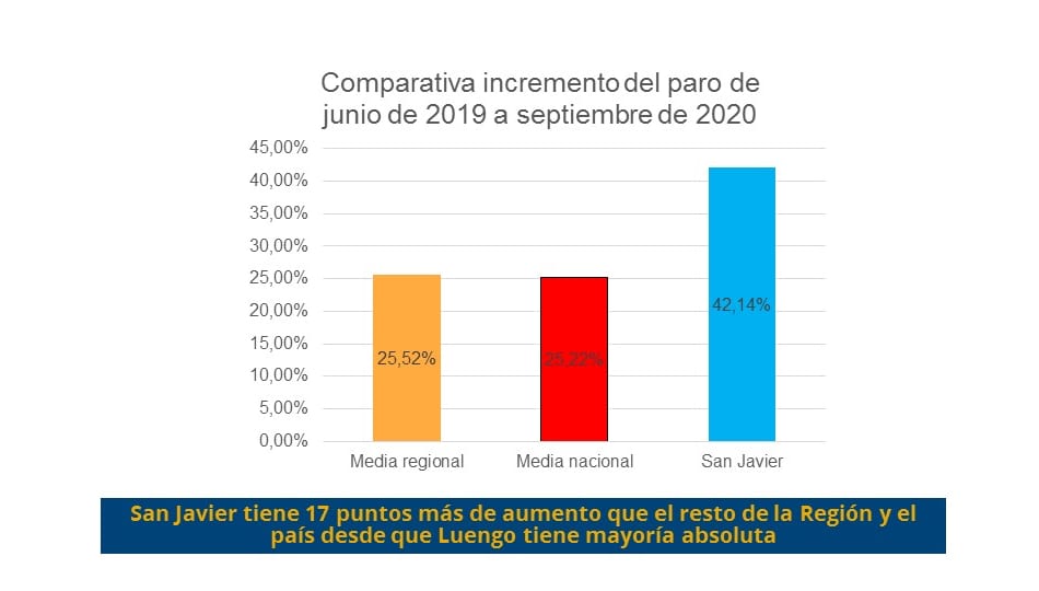 El PSOE San Javier denuncia que “el paro ha crecido en el municipio más de un 42% desde que José Miguel Luengo tiene mayoría absoluta”