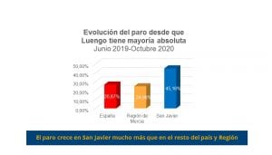 El PSOE San Javier advierte que “el paro vuelve a crecer en elmunicipio por encima de la media regional y nacional