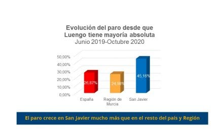 El PSOE San Javier advierte que “el paro vuelve a crecer en el municipio por encima de la media regional y nacional”