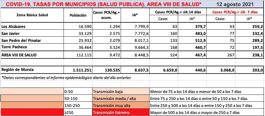 Informe Covid-19, tasas por municipios en la zona del Mar Menor